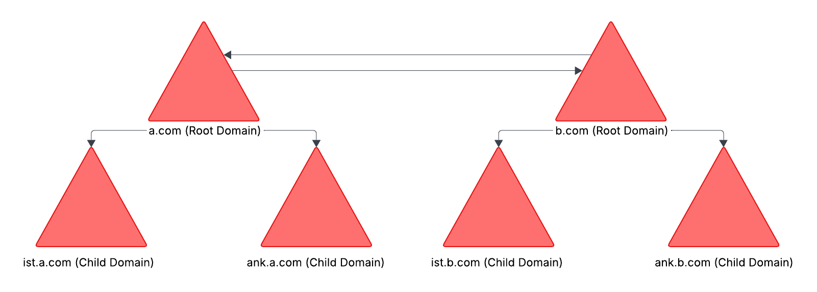 Forest Trust (Transitive - Forest to Forest)